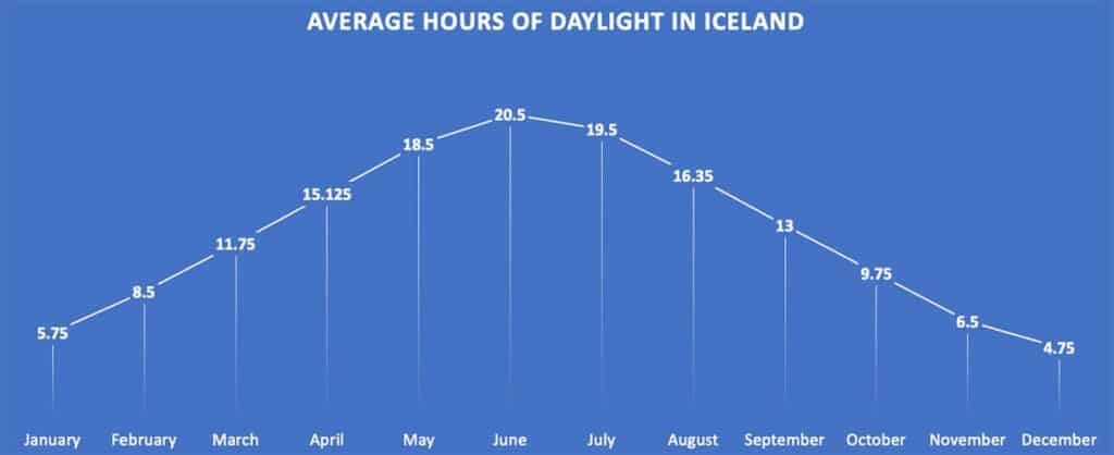 average hours of daylight in iceland chart