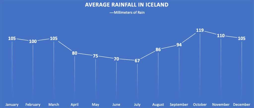 average rainfall in iceland chart in millimeters