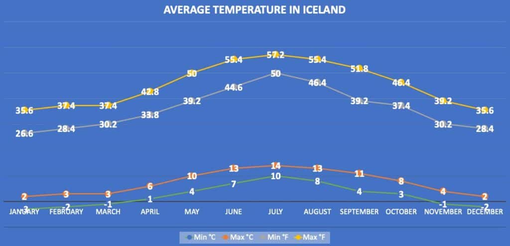average temperature in iceland chart in celsius and fahrenheit